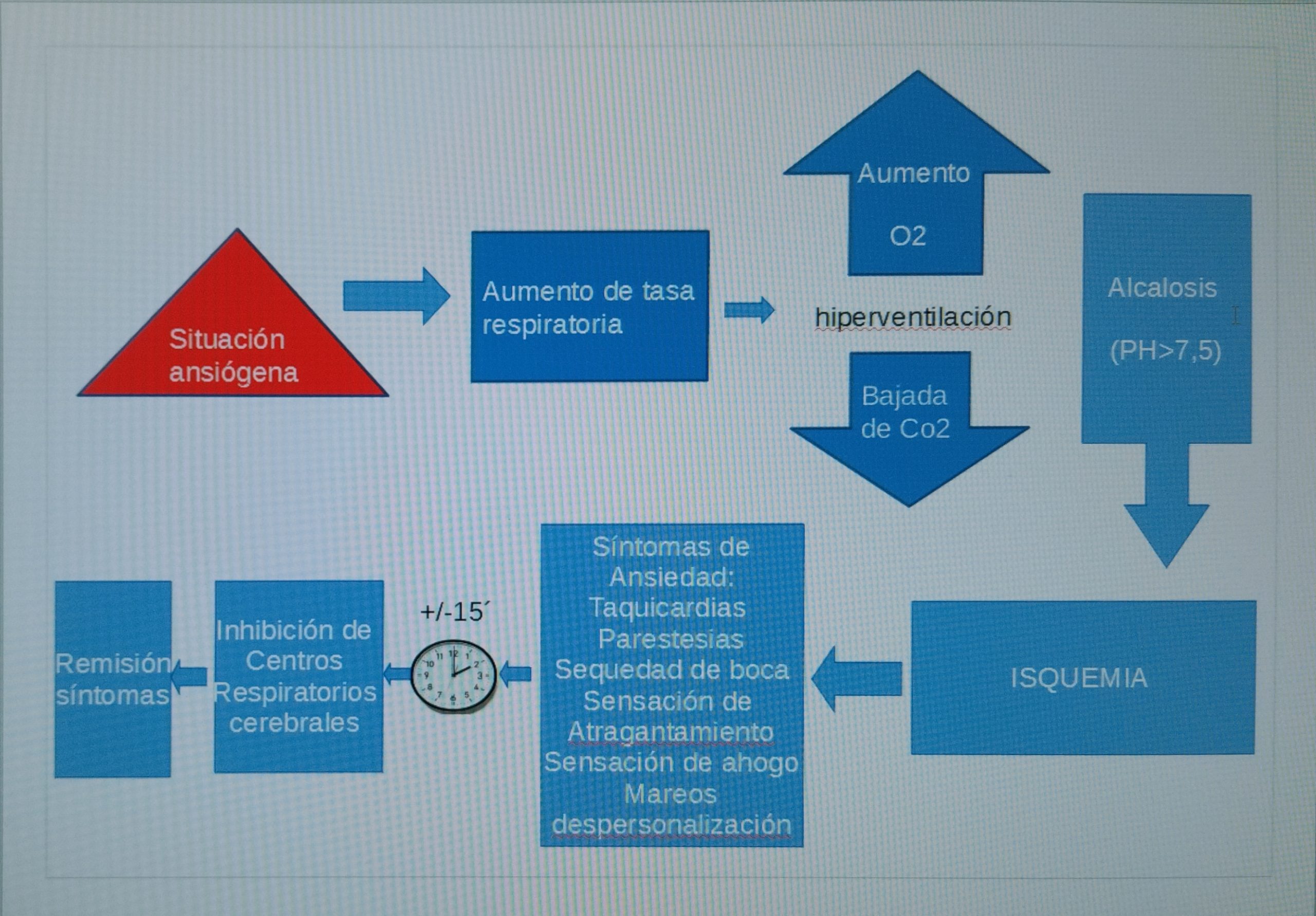 Algoritmo síntomas d ansiedad e hiperventilación