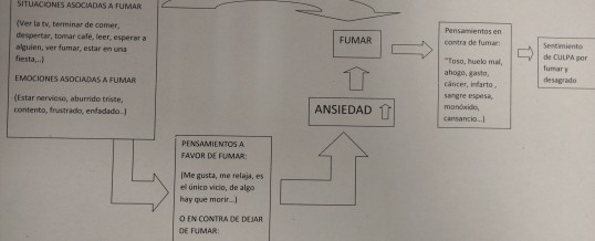 Algoritmo cognitivo conductual del tabaquismo