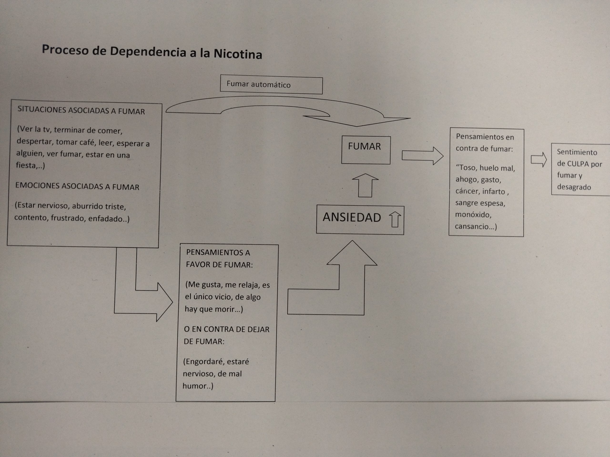 algoritmo cognitivo conductual de la dependencia a la nicotina